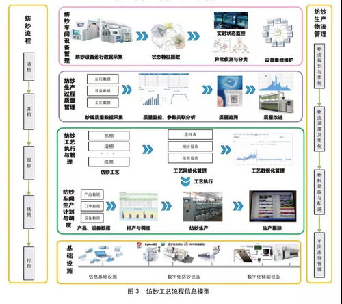數字孿生在紡織智能工廠中的應用與人工智能基礎軟件支撐